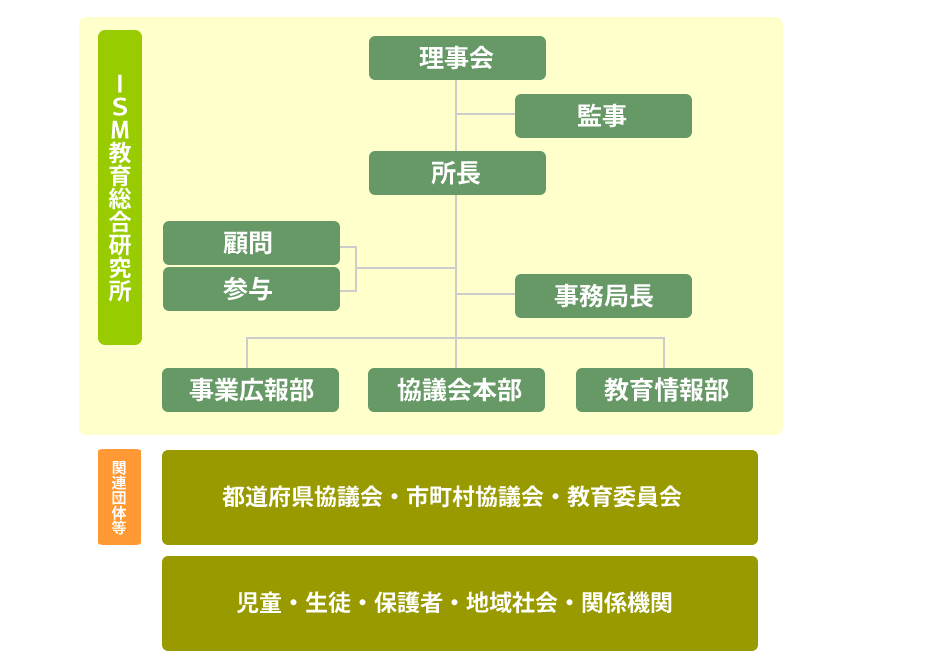 ISM教育総合研究所組織と関連団体